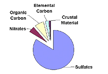 Chart of Eastern US Haze Composition